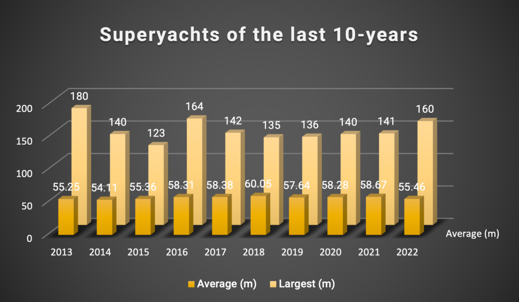 bar chart of average yacht sizes from 2013 to 2022